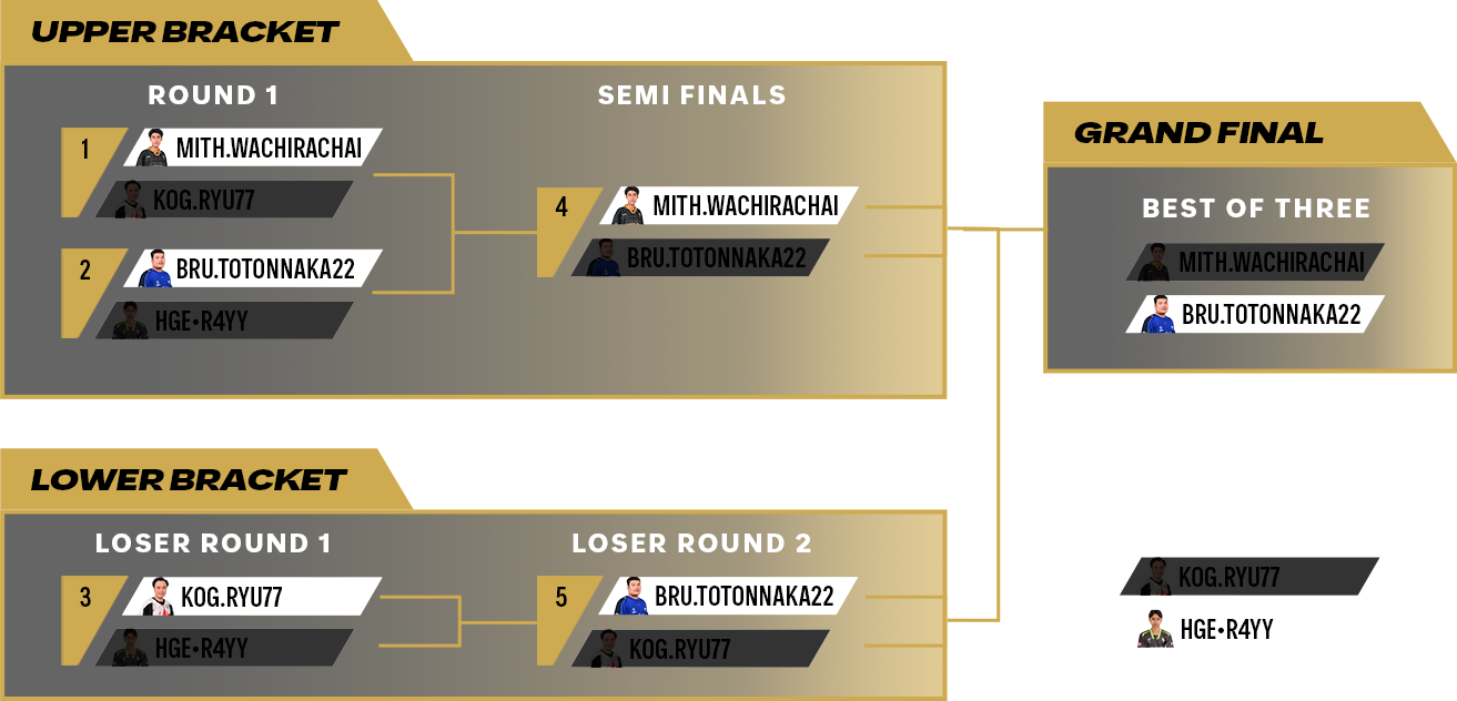 SEA Premier League Pre-Season Double Elimination Bracket