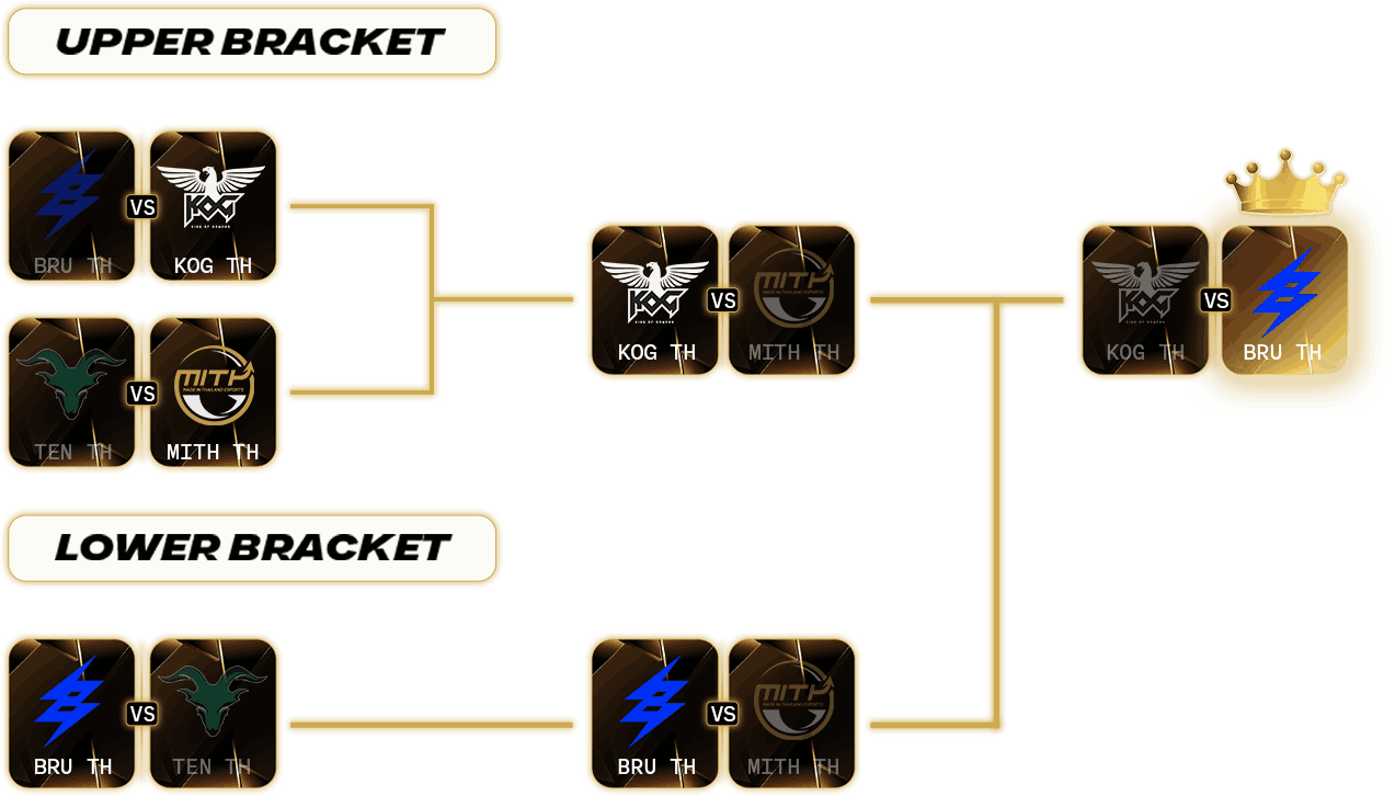 SEA Premier League Pre-Season Double Elimination Bracket