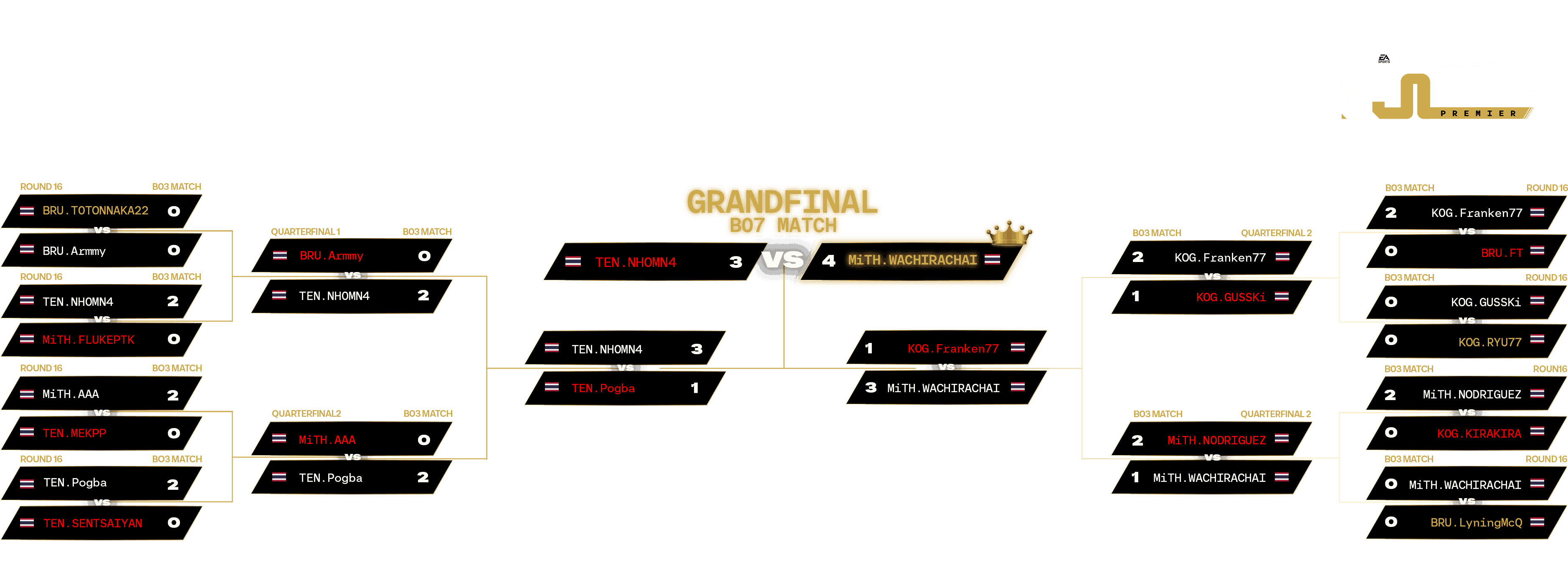 SEA Premier League Pre-Season Double Elimination Bracket