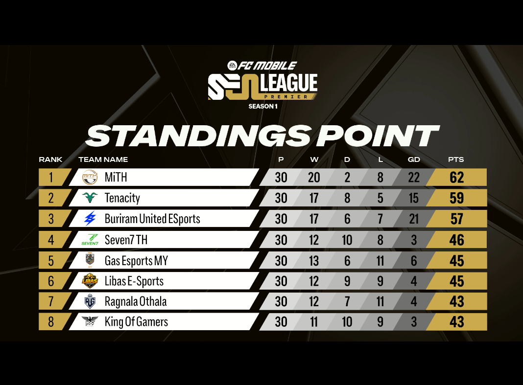 EA SPORTS FC MOBILE 26 SEA PREMIER LEAGUE SEASON 1